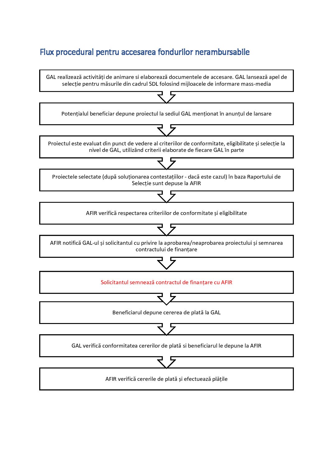 Flux procedural pentru accesarea fondurilor nerambursabile